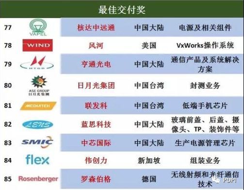 华为官方公布92家核心供应商名单：京东方、天马在列