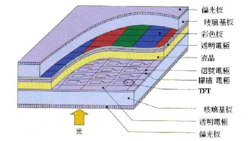浅析TFT-LCD显示面板行业