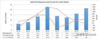 智能手表OLED显示器的出货量在2019年第一季度增长了124%