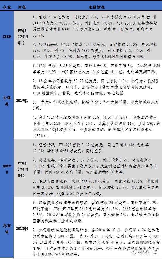 化合物半导体的几大国际半导体企业业绩情况盘点