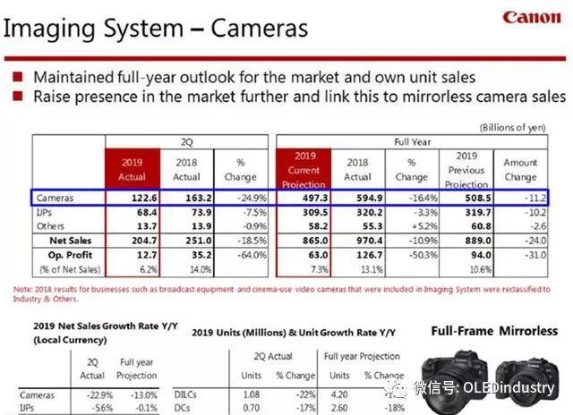 佳能发布2019年Q2财报：OLED显示制造设备业绩下降
