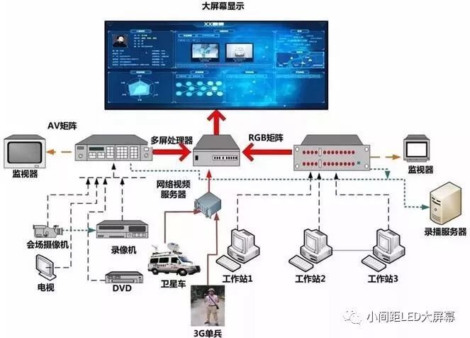 应急指挥中心LED大屏幕显示系统方案