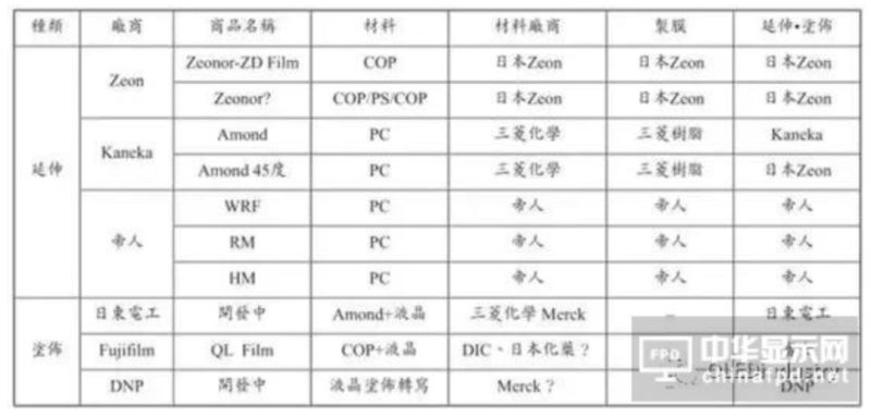 图文详解：AMOLED圆偏光片的宽波域相位差补偿膜技术