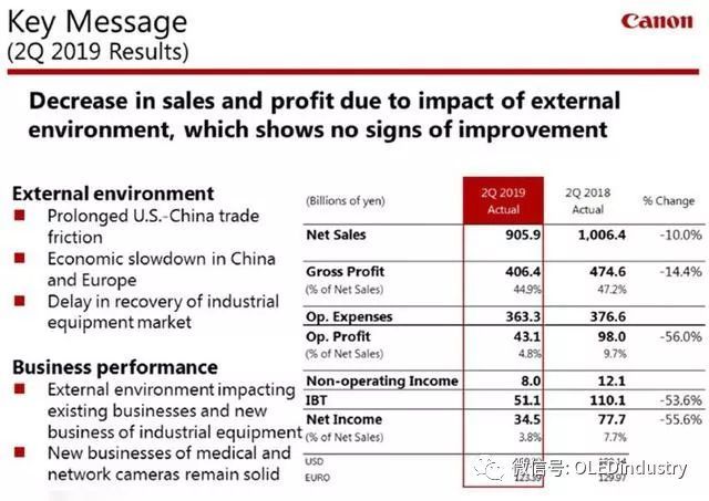 佳能发布2019年Q2财报：OLED显示制造设备业绩下降