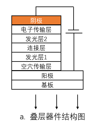AMOLED器件的结构类型、各层间作用及相关材料剖析