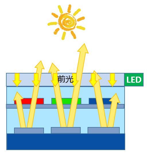 直击SID | BOE成功研发前置光源反射式显示技术