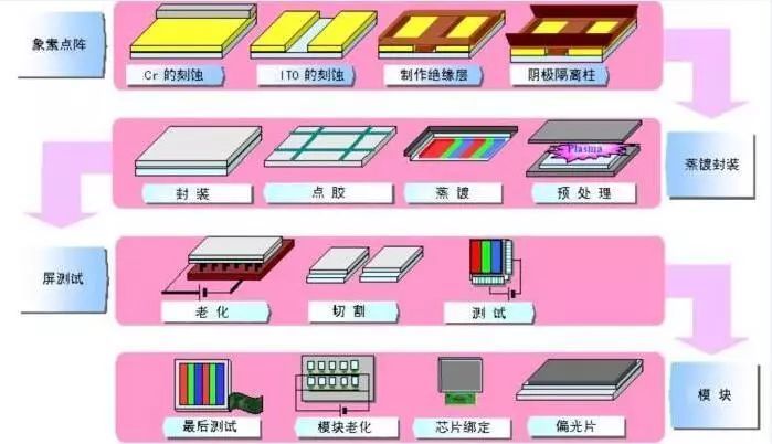 干货丨OLED的制造工艺及关键技术概述