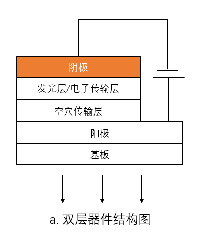 AMOLED器件的结构类型、各层间作用及相关材料剖析