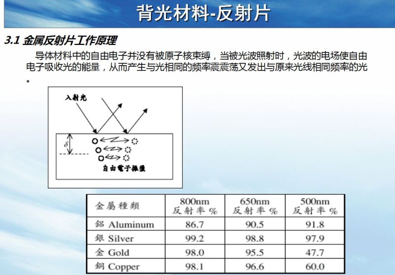 背光模组结构及材料简介