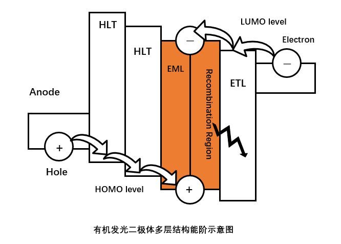 AMOLED器件的结构类型、各层间作用及相关材料剖析