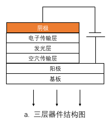 AMOLED器件的结构类型、各层间作用及相关材料剖析