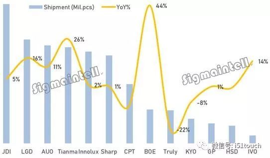 JDI、LGD、京东方、天马、群创、友达等面板厂商布局车载显示