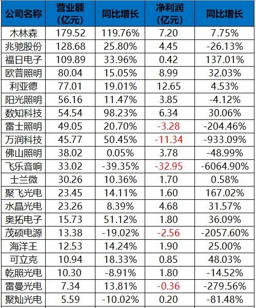 多家LED企业公布2018年年报，是盈是亏表现如何？