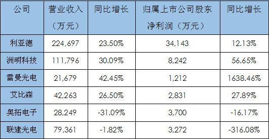 从六大LED上市企业一季度财报看产业运营前景