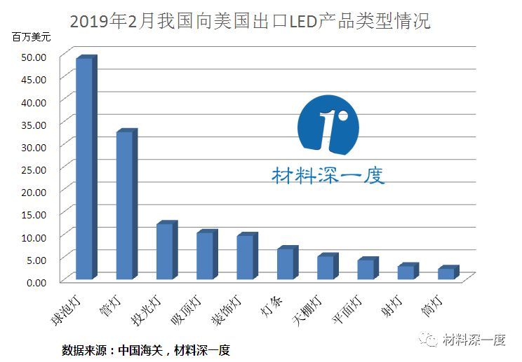 材料深一度|2019年2月我国向美国出口LED照明产品情况