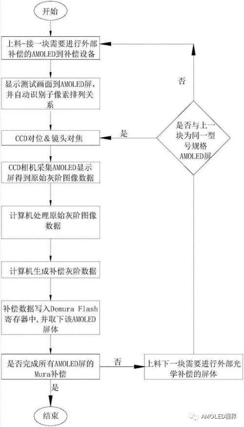 AMOLED中的补偿技术之外部光学补偿(Demura)