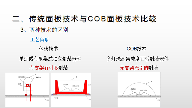 【光电热点大家谈】（一）LED显示面板COB封装热潮背后的冷思考