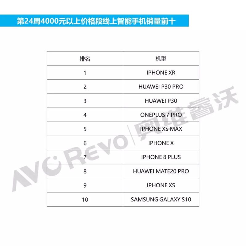 降价过千！苹果iPhone稳居高端机榜首