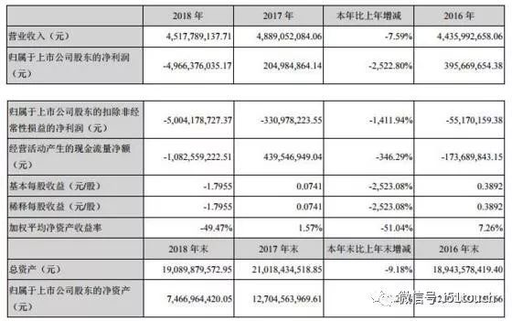 华映科技2018年净利润亏损49.66亿元，同比下降2522.8％