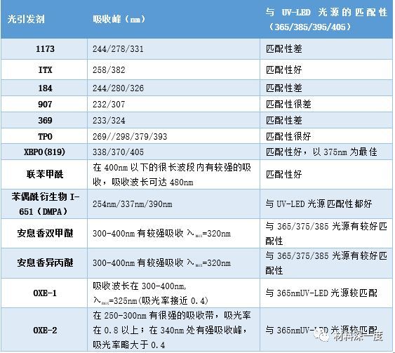 材料深一度|光引发剂在紫外固化中的应用