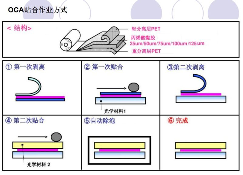 全贴合工艺介绍