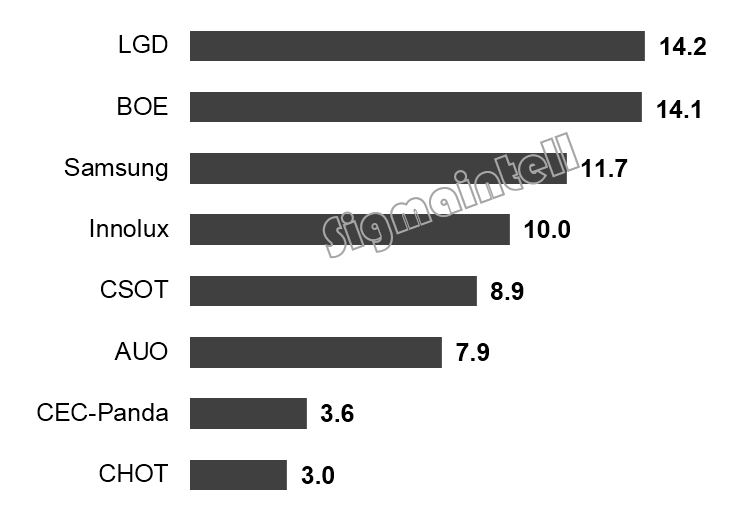 2019年上半年全球液晶电视面板出货规模为1.4亿片！