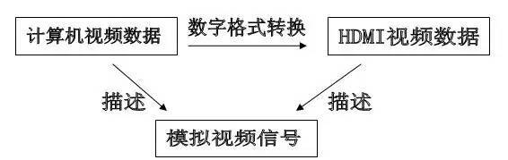 关于VGA、DVI、HDMI的区别大盘点