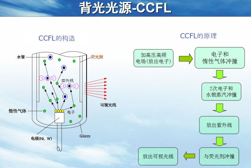 背光模组结构及材料简介