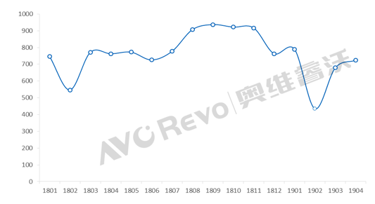 全球TV代工市场低迷，4月同比下滑7%（附：厂商排名）
