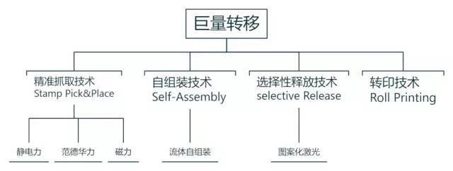 漫谈Micro LED：巨量转移技术哪家强