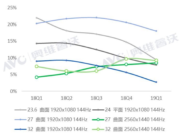中国电竞显示器Q1出货分析，惠科/铁幕/联合创新弯道超车（附品牌排名）