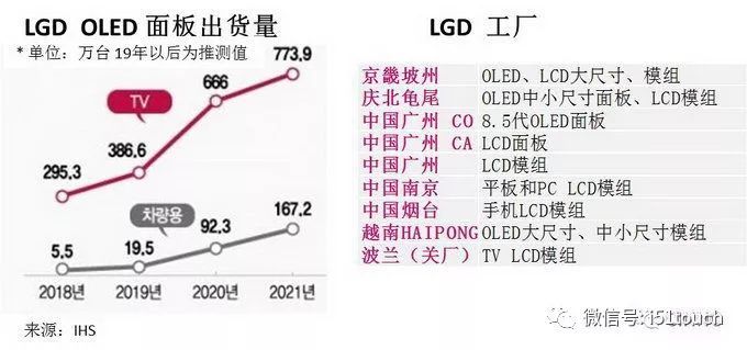 LGD于上个月董事会决策关闭波兰LCD模组制造工厂