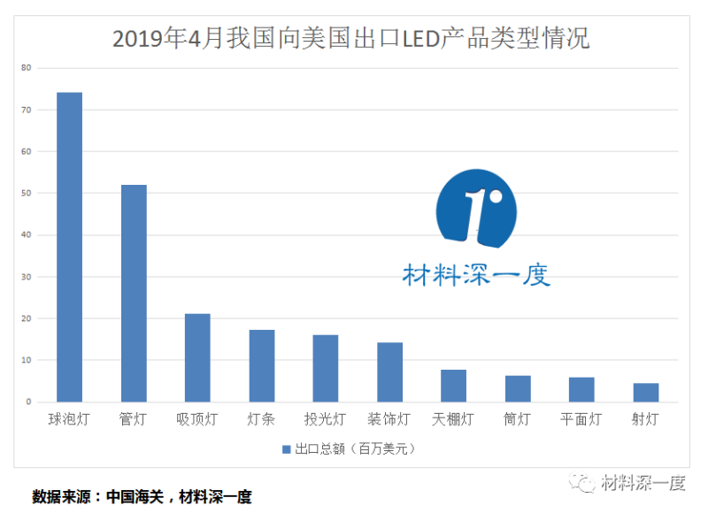 材料深一度|2019年4月份我国向美国出口LED照明产品情况
