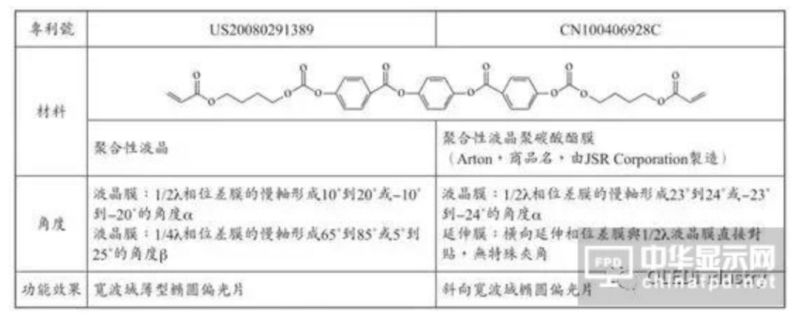 图文详解：AMOLED圆偏光片的宽波域相位差补偿膜技术