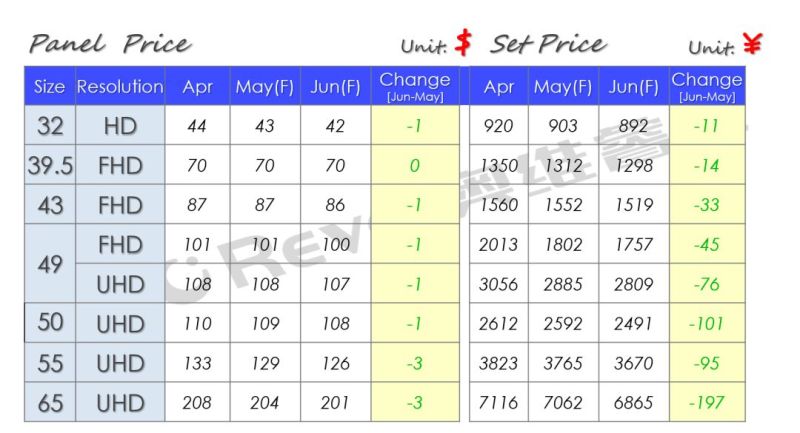 【价格快讯】5月TV面板&整机价格快报（下旬版）