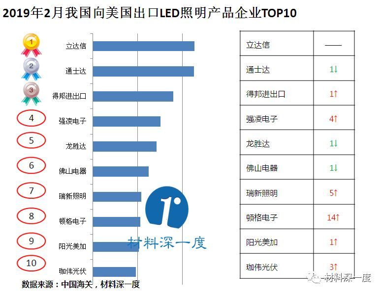 材料深一度|2019年2月我国向美国出口LED照明产品情况