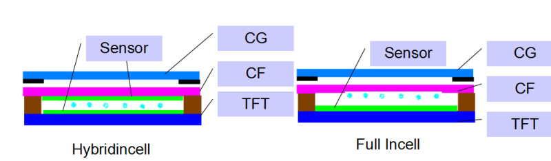 全贴合工艺介绍