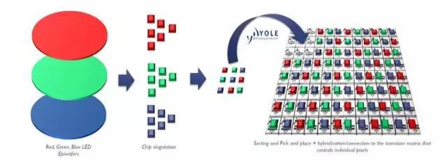 漫谈Micro LED：巨量转移技术哪家强