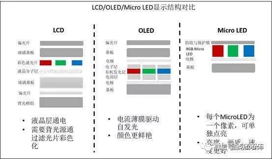多数厂商选择投入开发单价较高的超大尺寸Micro LED显示器产品