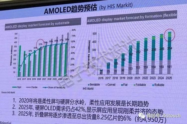 柔性屏幕技术发展还面临五个层面的挑战，产业链需要变革