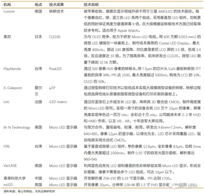 Micro LED显示技术入门大全！(下)