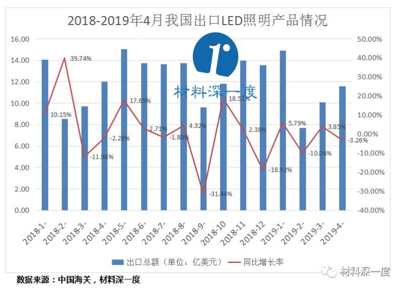 材料深一度|2019年4月我国LED照明产品出口情况