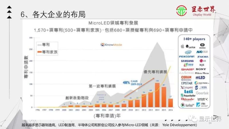 Micro LED显示技术入门大全！(下)