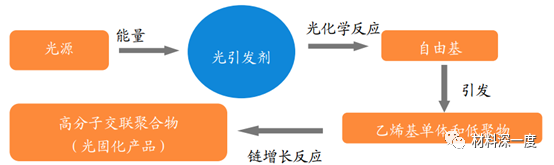 材料深一度|光引发剂在紫外固化中的应用