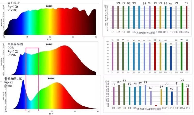 全光谱对于健康照明的意义，中昊光电如何考量？