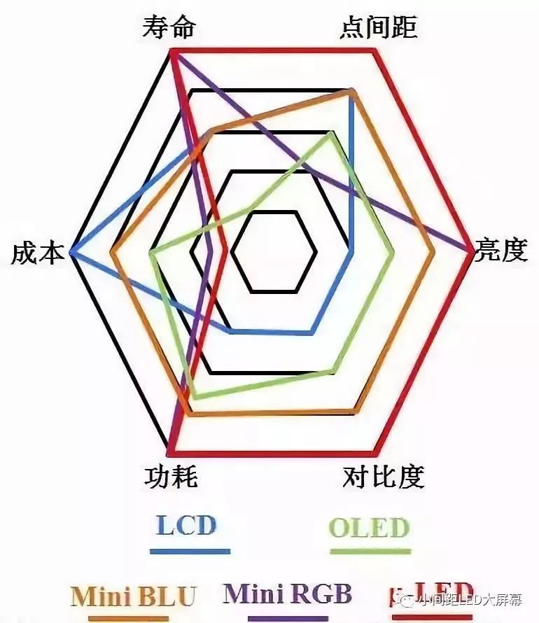 小间距LED新高度，mini-LED能否统一市场