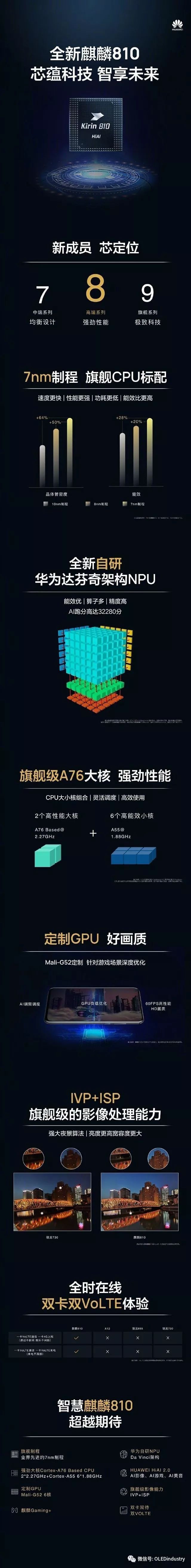 华为Nova5系列发布：搭载6.39英寸AMOLED，首发7nm麒麟810芯片（含视频）