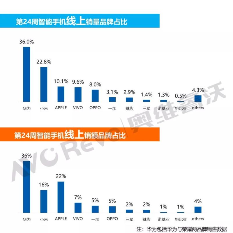 降价过千！苹果iPhone稳居高端机榜首