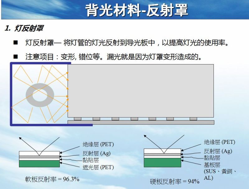 背光模组结构及材料简介