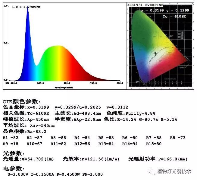 LED白光极限发光效率终结篇